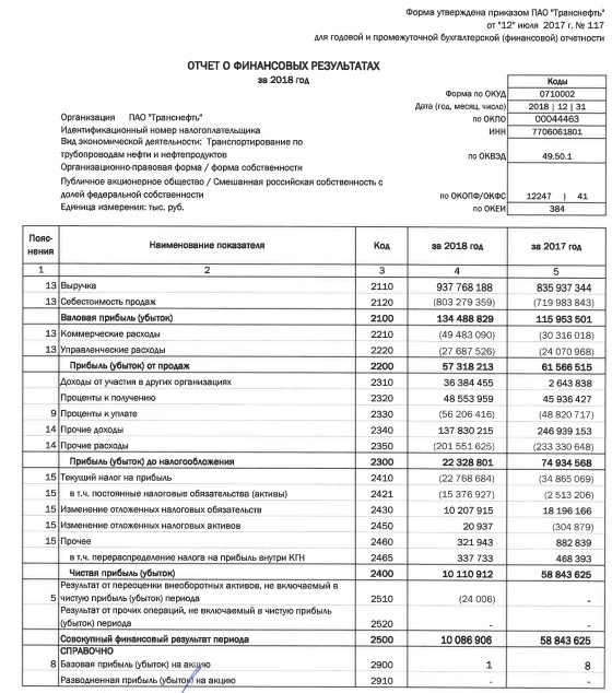 Транснефть - чистая прибыль по РСБУ в 2018 г снизилась на 80%