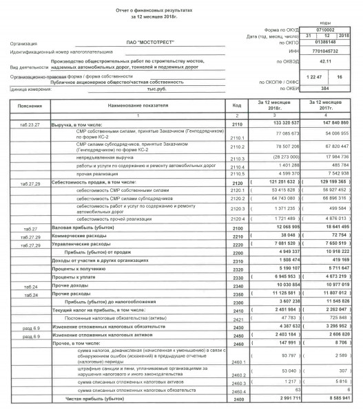 Мостотрест - чистая прибыль по РСБУ за 2018 г снизилась почти в 3 раза