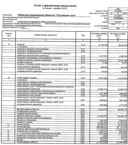 Россети - чистый убыток по РСБУ в 2018 году снизился на 12,8%