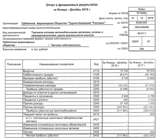 Роллман - убыток за 2018 г по РСБУ сократился в 3 раза