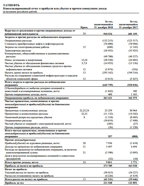 Татнефть - чистая прибыль за 2018 г по МСФО увеличилась на 72%