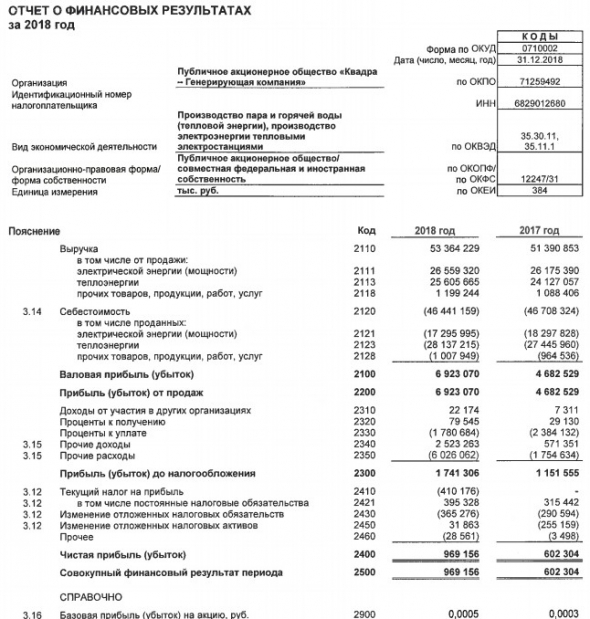 Квадра - чистая прибыль по РСБУ за 2018 год выросла на 60,9%