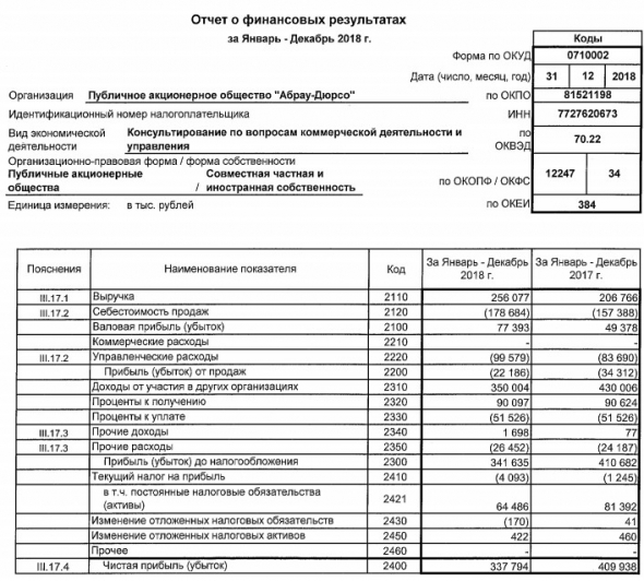 Абрау-Дюрсо - прибыль за 2018 г по РСБУ снизилась на 17,6%