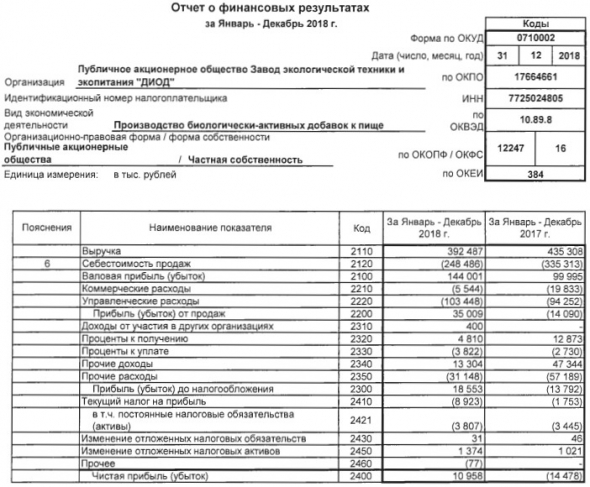 Диод - прибыль за 2018г по РСБУ против убытка годом ранее