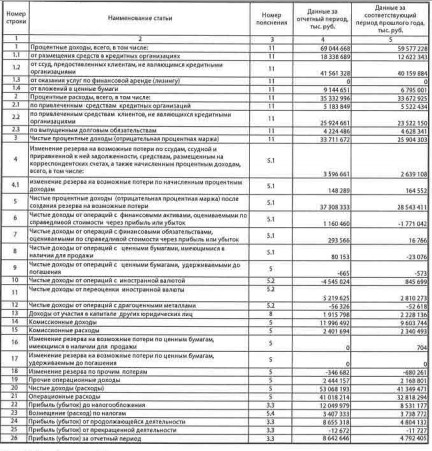 Росбанк - чистая прибыль по РСБУ за 2018 г выросла в 1,8 раз