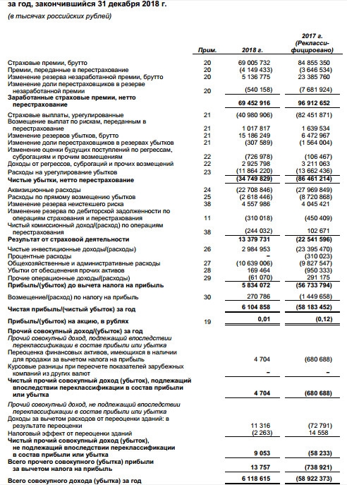 Росгосстрах - по итогам 2018 г. получил прибыль по МСФО против убытка годом ранее