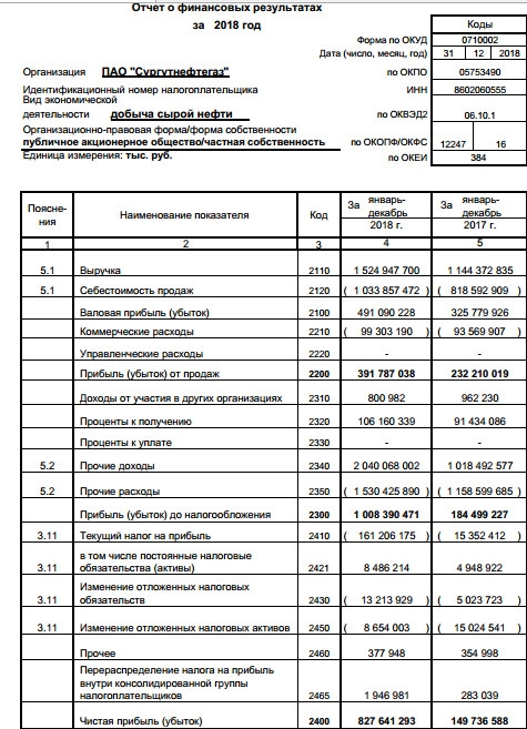 Сургутнефтегаз - чистая прибыль по РСБУ в 2018 г выросла в 5,5 раза, до 827,6 млрд руб