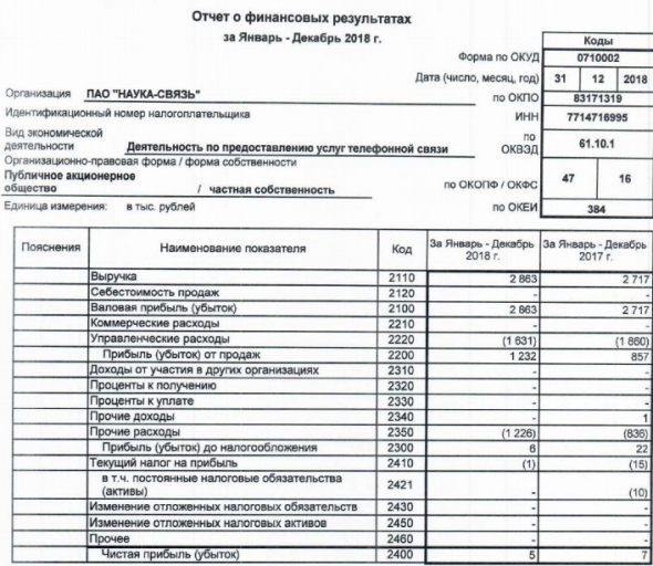 Наука Связь - чистая прибыль за 2018г составила 5 тыс руб