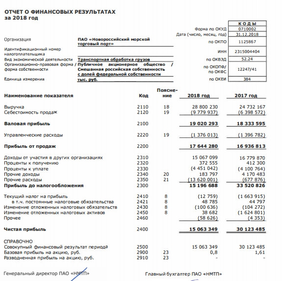 НМТП - чистая прибыль по РСБУ за 2018 г сократилась в 2 раза