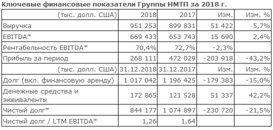 НМТП - чистая прибыль по МСФО за 2018 г сократилась на 43%, до $268 млн