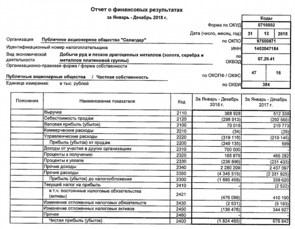 Селигдар - убыток за 2018 г по РСБУ против прибыли годом ранее