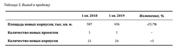 Группа ПИК - объем реализации недвижимости в 1 кв +14,4% г/г, до 50,7 млрд рублей