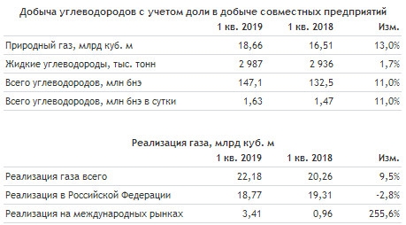 НОВАТЭК - добыча углеводородов в 1 кв увеличилась на 11% г/г