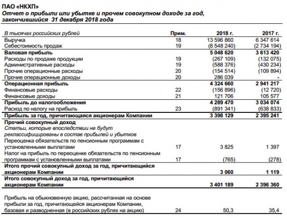 НКХП - чистая прибыль по МСФО за 2018 г выросла на 42%