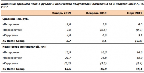 X5 retail - рост чистой розничной выручки в 1 кв. 2019 г. составил 15,3%