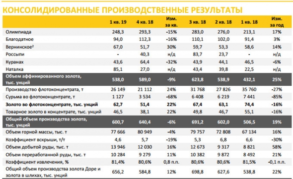 Полюс - общий объем производства золота в 1 кв вырос на 19%