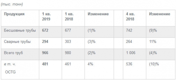 ТМК - общий объем отгрузки труб в 1 кв снизился на 2% г/г