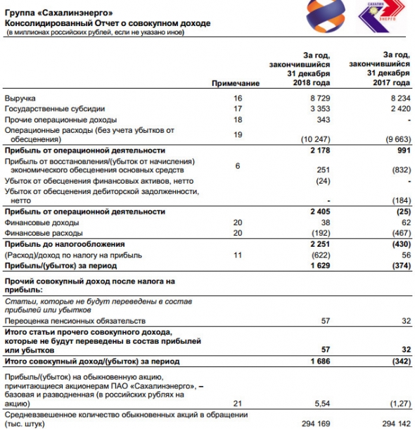 Сахалинэнерго - прибыль по МСФО за 2018 г против убытка годом ранее