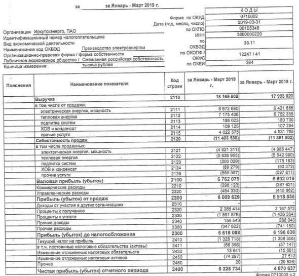 Иркутскэнерго - прибыль за 1 кв по РСБУ выросла на 7%