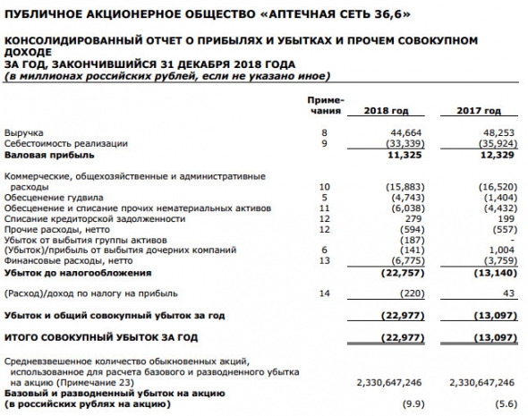 Аптечная сеть 36,6 - убыток по МСФО за 2018 г вырос в 1,75 раз