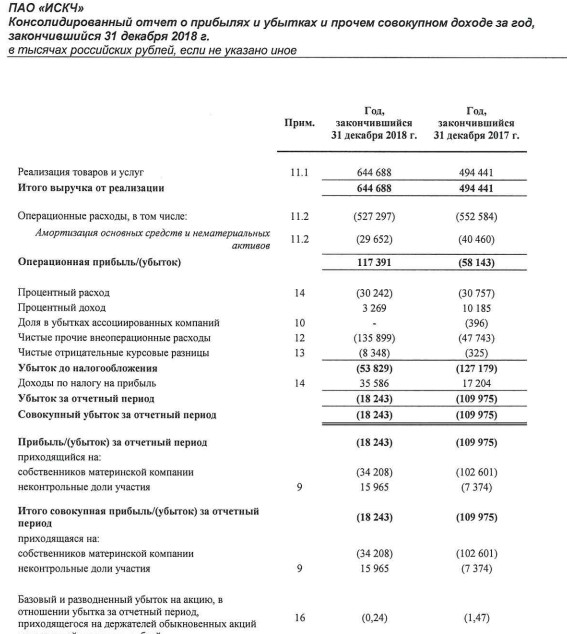 ИСКЧ - убыток по МСФО 2018 г сократился в 3 раза