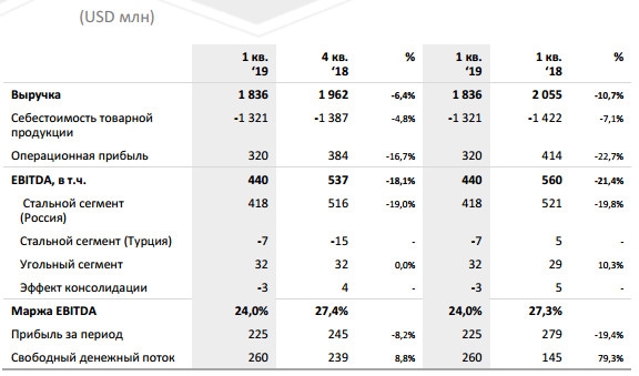 ММК - EBITDA  за  1  кв. 2019  г.  составила  440  млн долларов США, -21,4% г/г