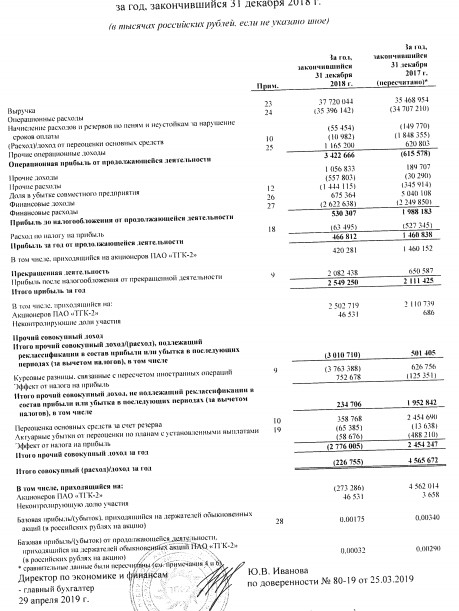 ТГК-2 - чистая прибыль по МСФО в 2018 г выросла на 20,1%, до 2,55 млрд руб