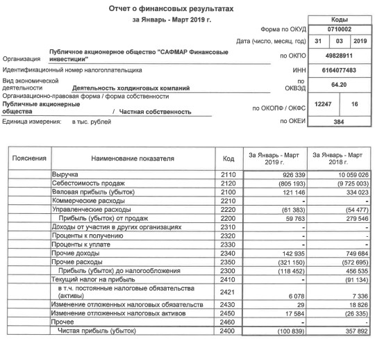 Сафмар ФИ - убыток в 1 кв по РСБУ против прибыли годом ранее