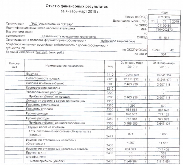 ЮТэйр - убыток по РСБУ за 1 кв сократился на 12% г/г