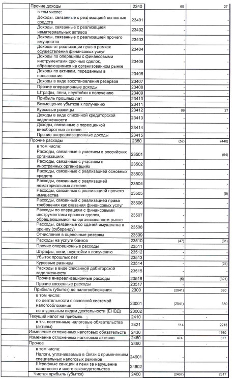 Росинтер - убыток за 1 кв по РСБУ против прибыли годом ранее