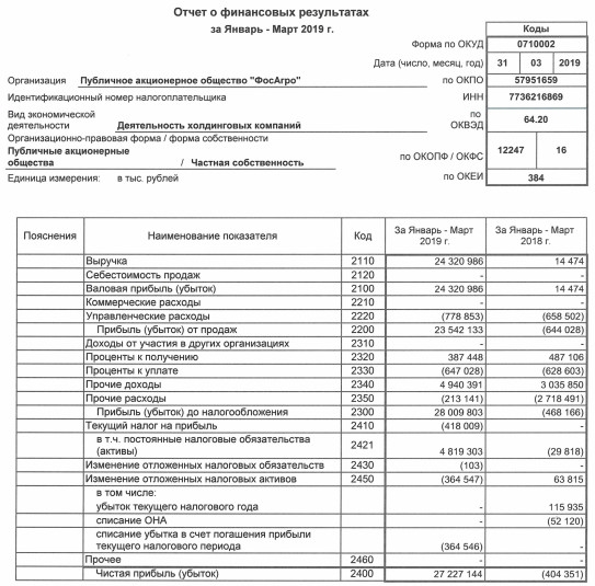 ФосАгро - чистая прибыль за 1 кв по РСБУ против убытка годом ранее
