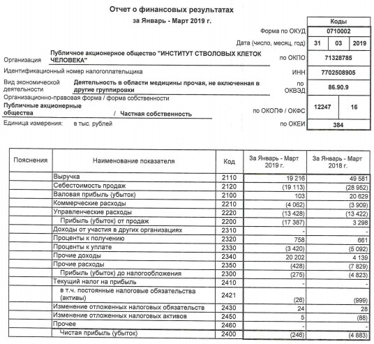 ИСКЧ - убыток по РСБУ в 1 кв сократился в 20 раз