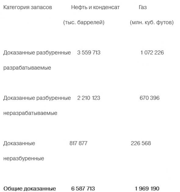Татнефть - общие доказанные запасы нефти и конденсата  на конец 2018 года составили 6,6 млрд. баррелей или 925 млн. тонн