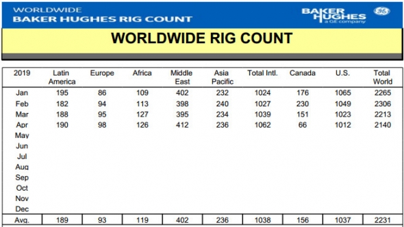 Число нефтегазовых буровых установок в мире в апреле -3% м/м, до 2,14 тыс