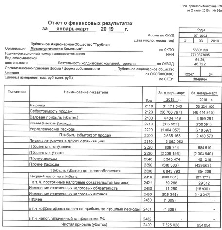 ТМК -  прибыль за 1 кв по РСБУ выросла в 11,6 раз