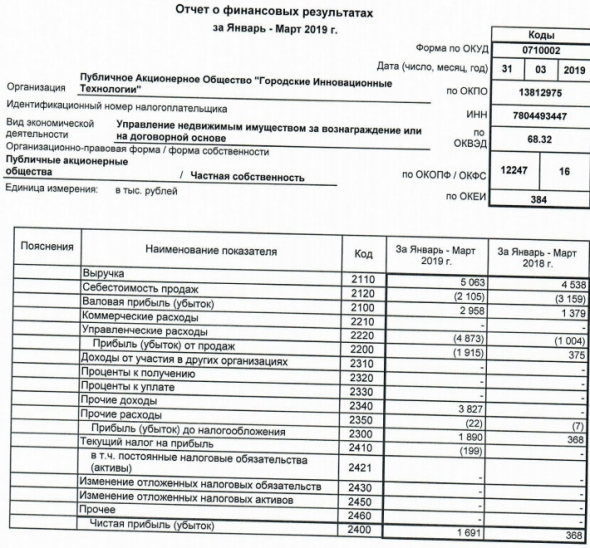 ГИТ - прибыль за 1 кв по РСБУ выросла в 4,6 раза