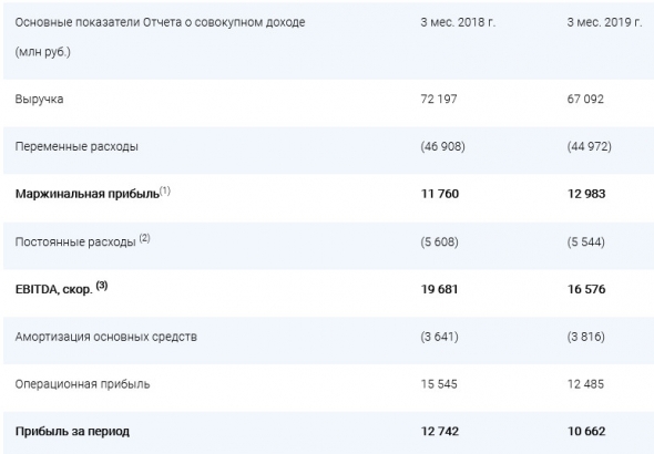 Мосэнерго - прибыль по итогам I квартала 2019 года по МСФО сократилась на 16,3% и составила 10 млрд 662 млн рублей.