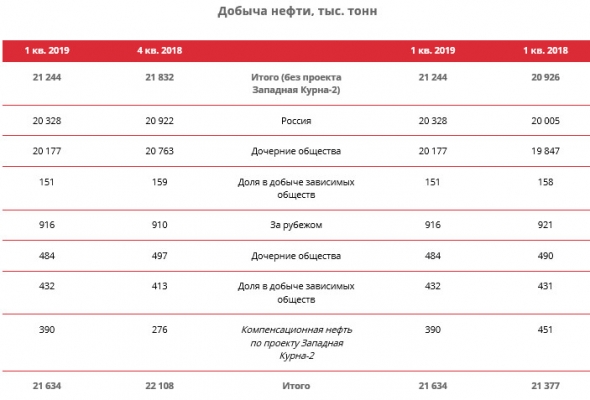 Лукойл - в 1 кв среднесуточная добыча углеводородов  без учета проекта Западная Курна-2 составила 2 379 тыс. барр. н. э./сут, +4,1% г/г