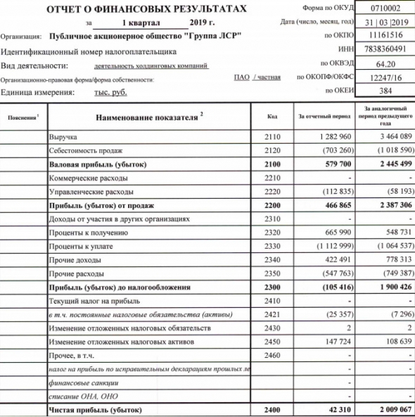 ЛСР - прибыль в 1 кв по РСБУ снизилась в 47 раз