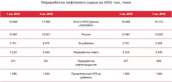 Лукойл - в 1 кв среднесуточная добыча углеводородов  без учета проекта Западная Курна-2 составила 2 379 тыс. барр. н. э./сут, +4,1% г/г