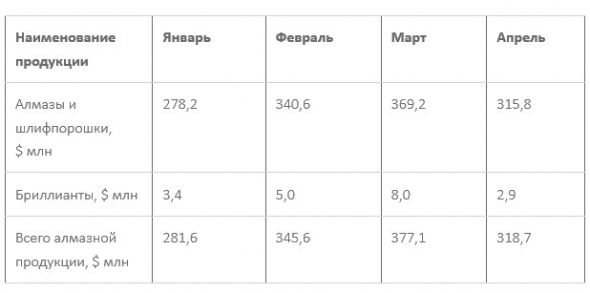АЛРОСА - продажи в апреле составили почти $319 млн