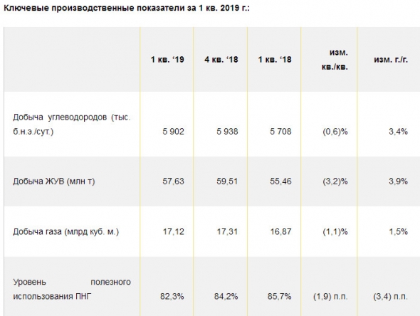 Роснефть - добыча газа в 1 квартале выросла год к году на 1,5% и составила 17,12 млрд куб. м