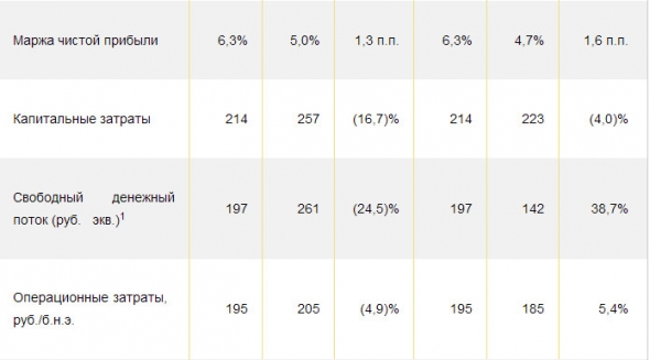 Роснефть - рост чистой прибыли в 1 кв по МСФО - до 131 млрд руб. на 61,7% г/г