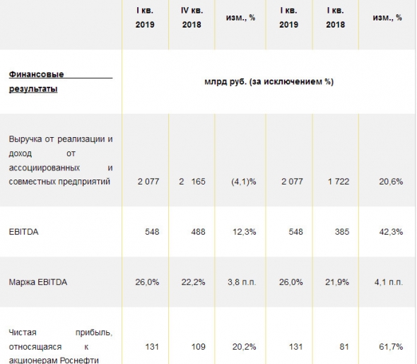 Роснефть - рост чистой прибыли в 1 кв по МСФО - до 131 млрд руб. на 61,7% г/г