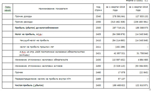 Газпром - чистая прибыль по РСБУ в I квартале выросла в 1,6 раза