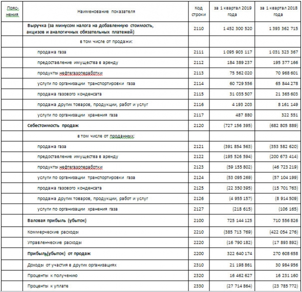 Газпром - чистая прибыль по РСБУ в I квартале выросла в 1,6 раза