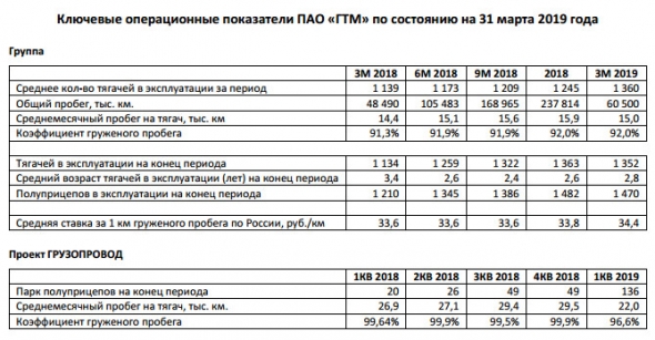 Globaltruck - объявляет операционные результаты за первый квартал 2019 года