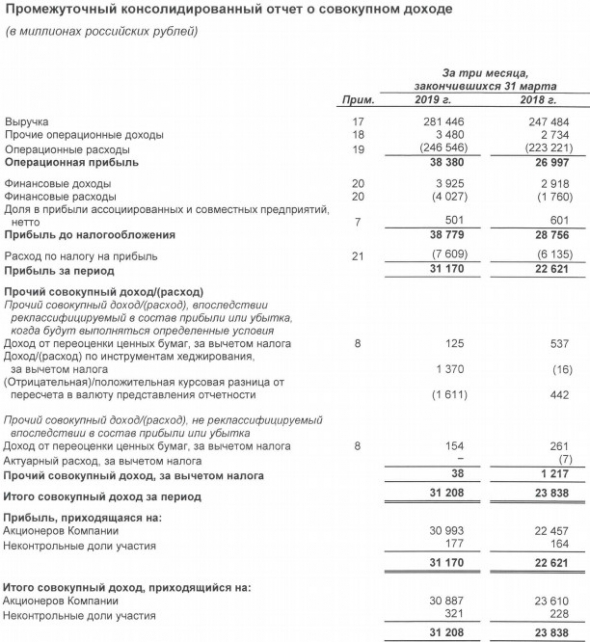 ИнтерРАО - чистая прибыль за I квартал 2019 года составила 31,2 млрд рублей, увеличившись относительно сопоставимого периода на 8,6 млрд рублей.