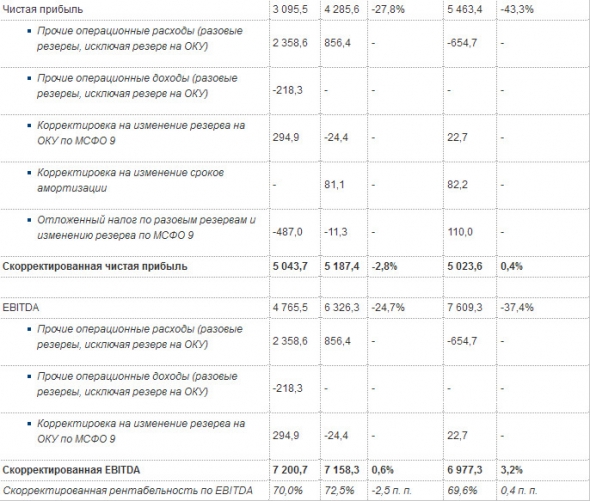 Московская биржа - cкорр показатель EBITDA за 1 кв МСФО +0,6% и составил 7 200,7 млн рублей