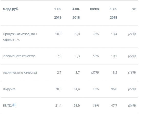 АЛРОСА - чистая прибыль в 1 кв по МСФО увеличилась в 3 раза кв/кв до 24 млрд руб